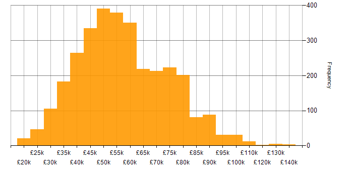Salary histogram for Python in the UK excluding London