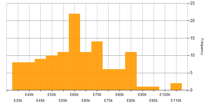 Salary histogram for Python Developer in the UK excluding London