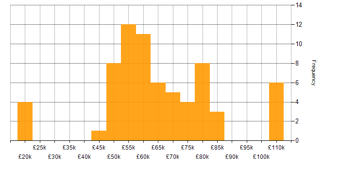 Salary histogram for PyTorch in the UK excluding London