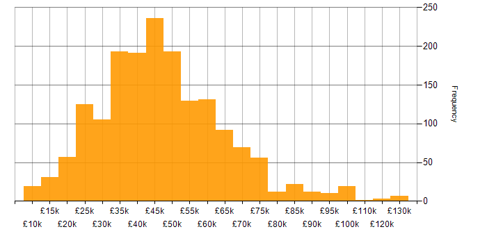 Salary histogram for QA in the UK excluding London