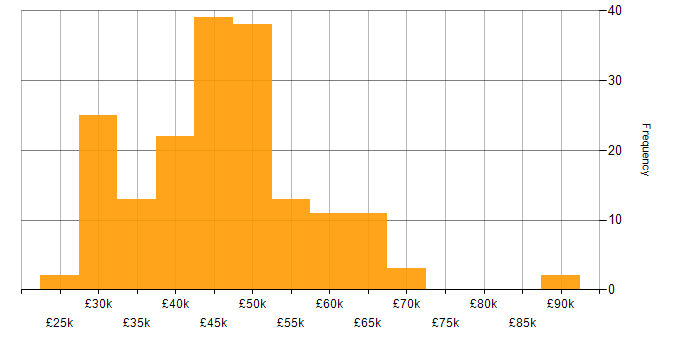 Salary histogram for QA Manager in the UK excluding London