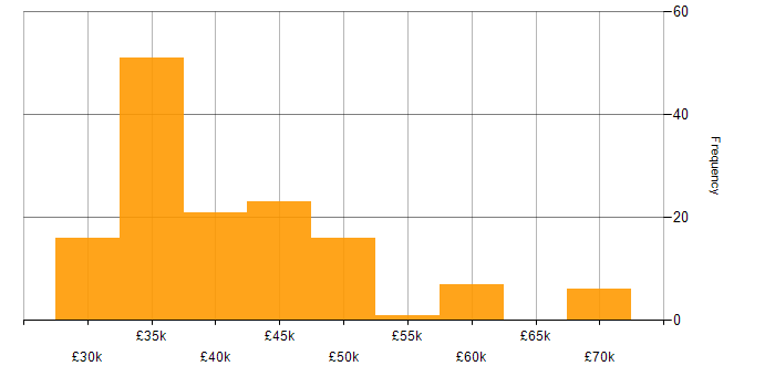Salary histogram for Quality Engineer in the UK excluding London