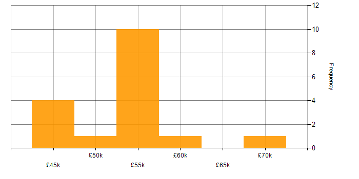 Salary histogram for Rancher in the UK excluding London