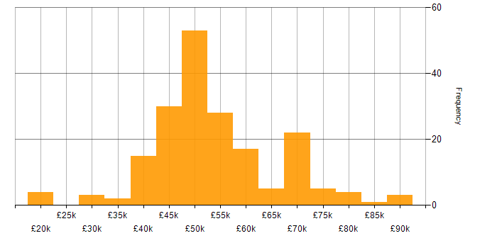 Salary histogram for Red Hat in the UK excluding London