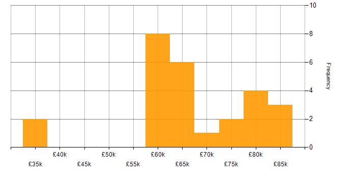 Salary histogram for Reference Data in the UK excluding London