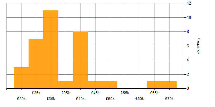 Salary histogram for Remedy in the UK excluding London