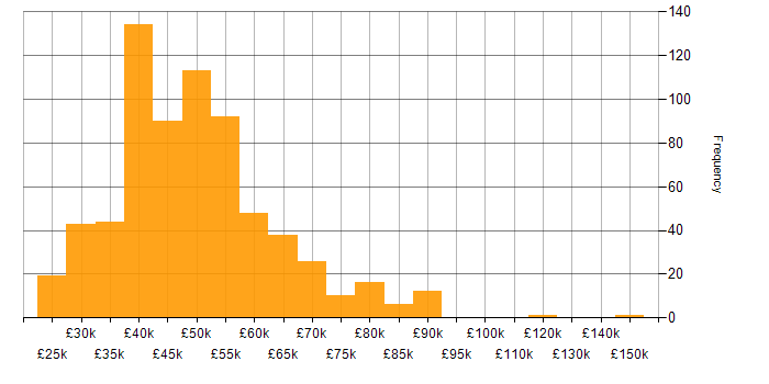 Salary histogram for Requirements Gathering in the UK excluding London