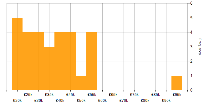 Salary histogram for Revit in the UK excluding London