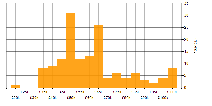 Salary histogram for Ruby in the UK excluding London