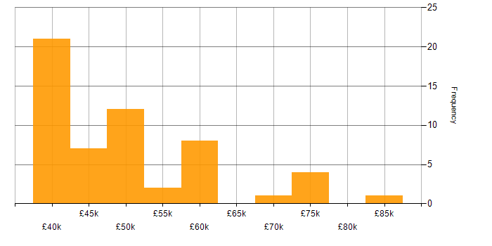 Salary histogram for Ruckus Wireless in the UK excluding London