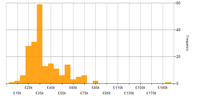 Salary histogram for Sage in the UK excluding London