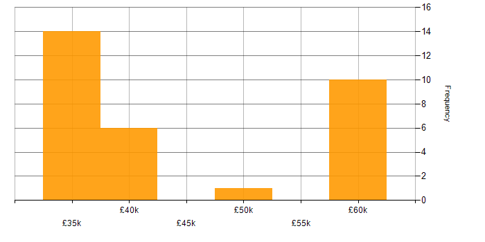 Salary histogram for Sage X3 in the UK excluding London