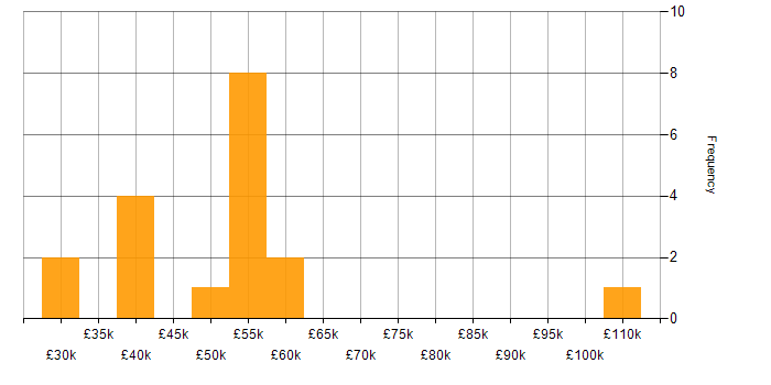 Salary histogram for SANS in the UK excluding London