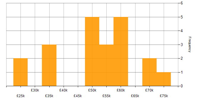 Salary histogram for SAP ERP in the UK excluding London