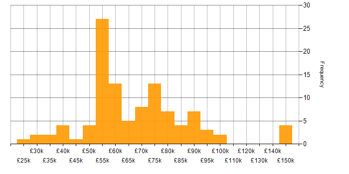 Salary histogram for SAP S/4HANA in the UK excluding London