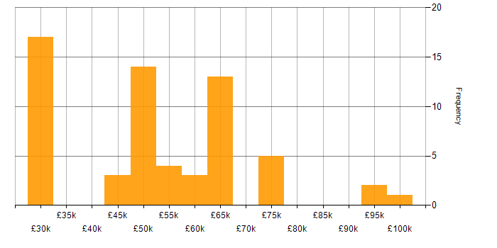 Salary histogram for Sarbanes-Oxley in the UK excluding London