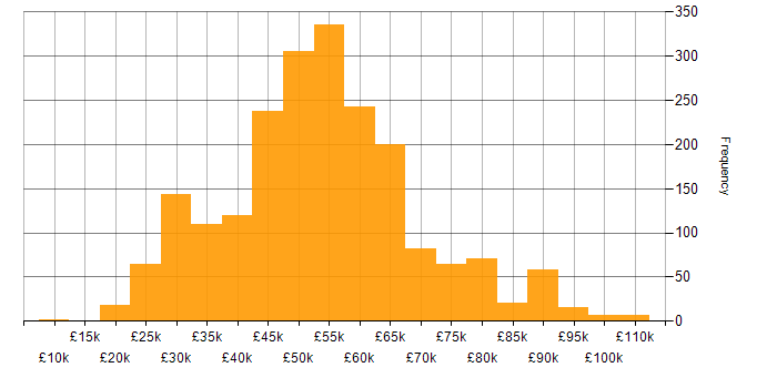 Salary histogram for SC Cleared in the UK excluding London