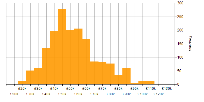 Salary histogram for Scrum in the UK excluding London