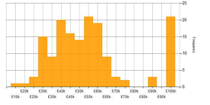 Salary histogram for Security Operations Centre in the UK excluding London
