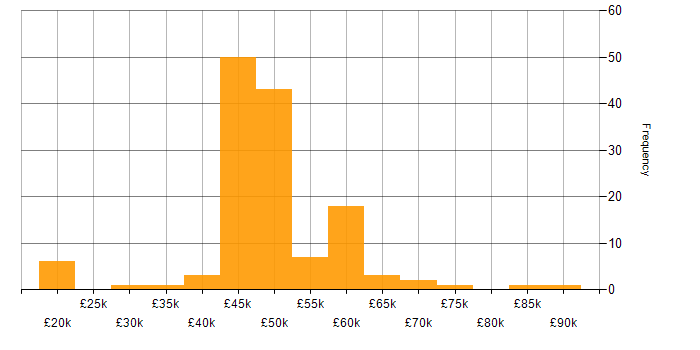 Salary histogram for Security Specialist in the UK excluding London