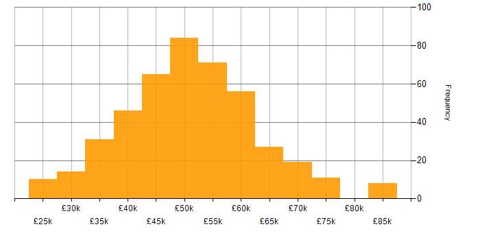 Salary histogram for Senior Analyst in the UK excluding London