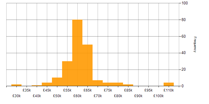 Salary histogram for Senior C# Developer in the UK excluding London