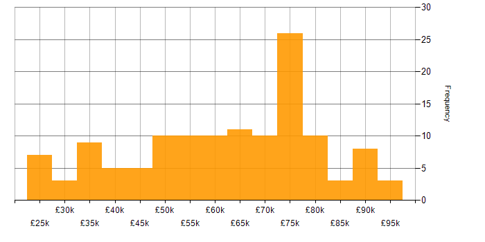 Salary histogram for Senior Data Engineer in the UK excluding London