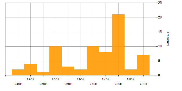 Salary histogram for Senior Data Scientist in the UK excluding London