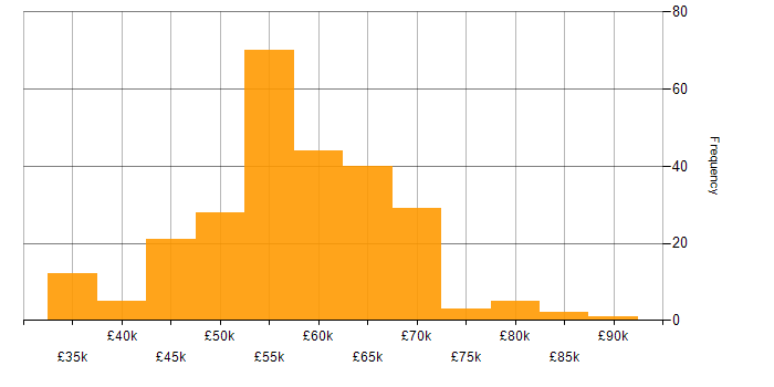 Salary histogram for Senior Project Manager in the UK excluding London