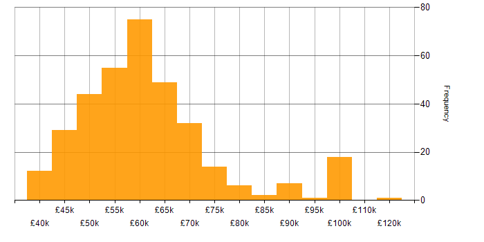 Salary histogram for Senior Software Developer in the UK excluding London