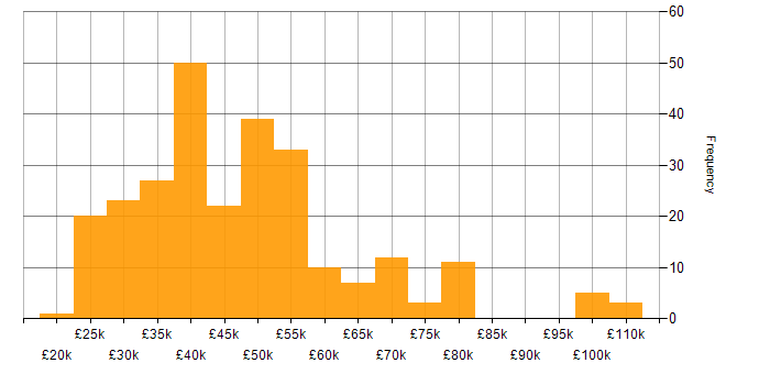 Salary histogram for Server Management in the UK excluding London