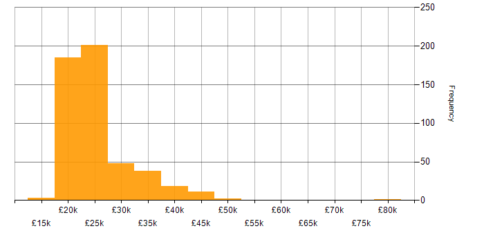 Salary histogram for Service Analyst in the UK excluding London