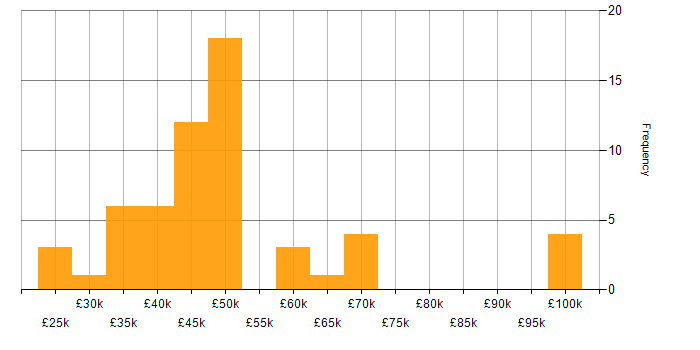Salary histogram for Service Catalogue in the UK excluding London