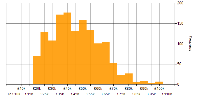 Salary histogram for Service Delivery in the UK excluding London