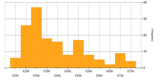 Salary histogram for Shopify in the UK excluding London