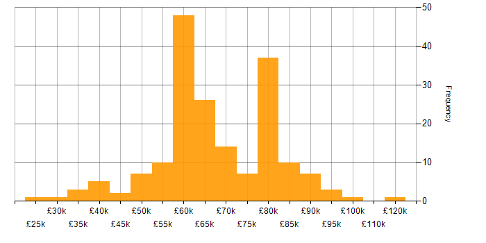Salary histogram for Site Reliability Engineering in the UK excluding London