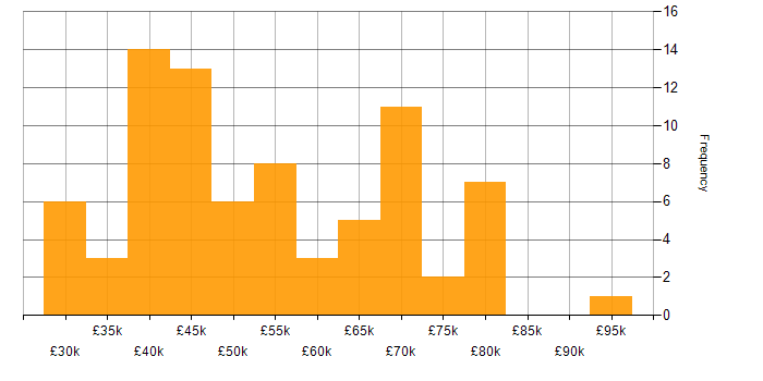 Salary histogram for Six Sigma in the UK excluding London