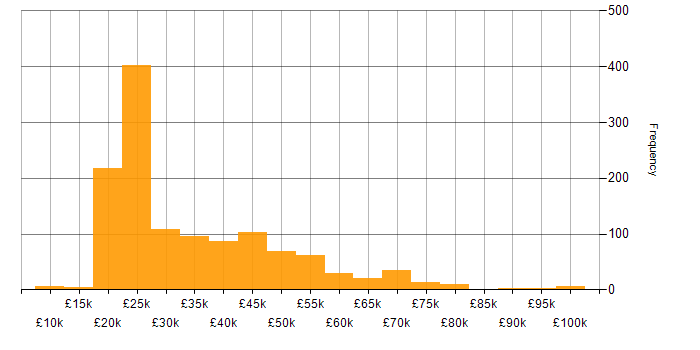 Salary histogram for SLA in the UK excluding London