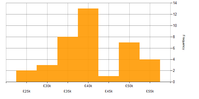 Salary histogram for SMTP in the UK excluding London