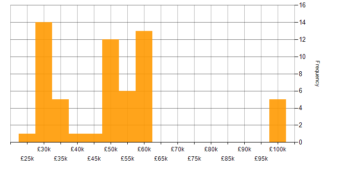 Salary histogram for SNMP in the UK excluding London