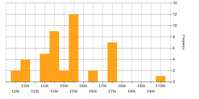 Salary histogram for Snow in the UK excluding London