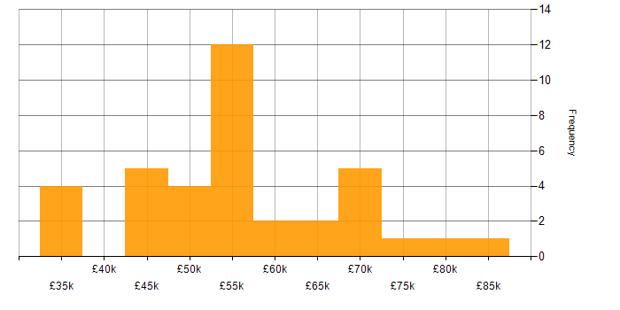 Salary histogram for SOC 2 in the UK excluding London