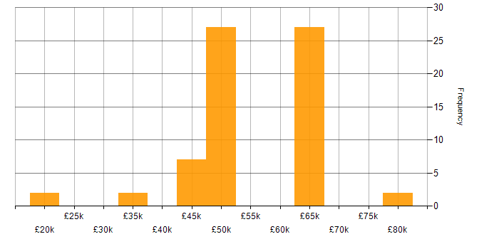 Salary histogram for Social Network in the UK excluding London