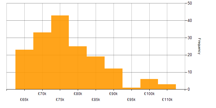 Salary histogram for Software Architect in the UK excluding London