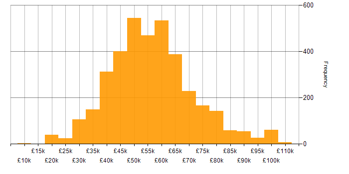 Salary histogram for Software Engineer in the UK excluding London