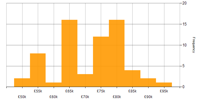 Salary histogram for Software Engineering Manager in the UK excluding London