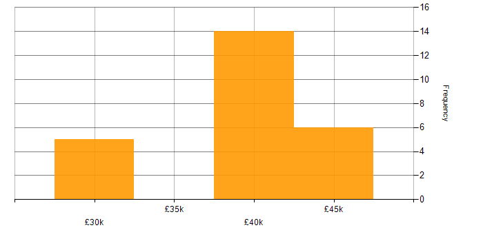 Salary histogram for Software Packaging in the UK excluding London