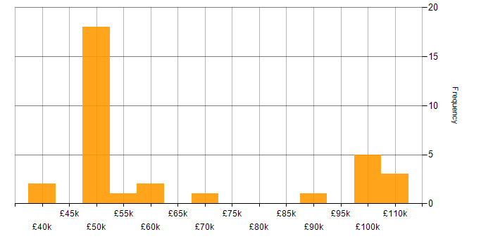 Salary histogram for Solaris in the UK excluding London