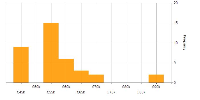 Salary histogram for Sony in the UK excluding London