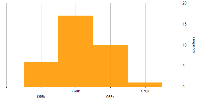 Salary histogram for Sparx in the UK excluding London